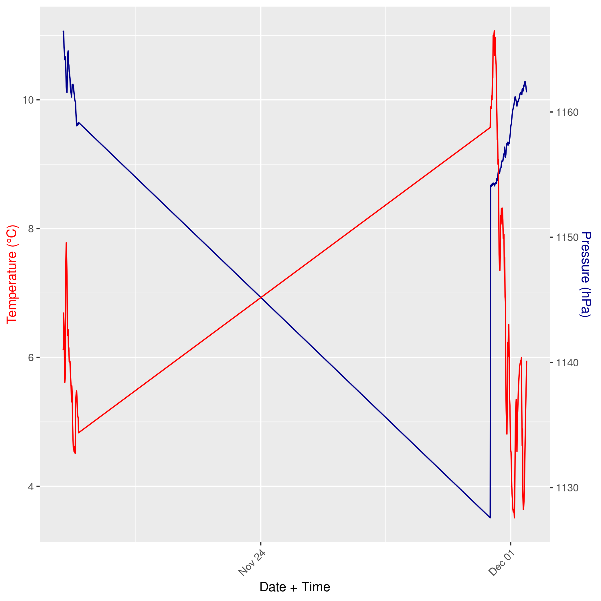Wetter die letzten 24 Stunden